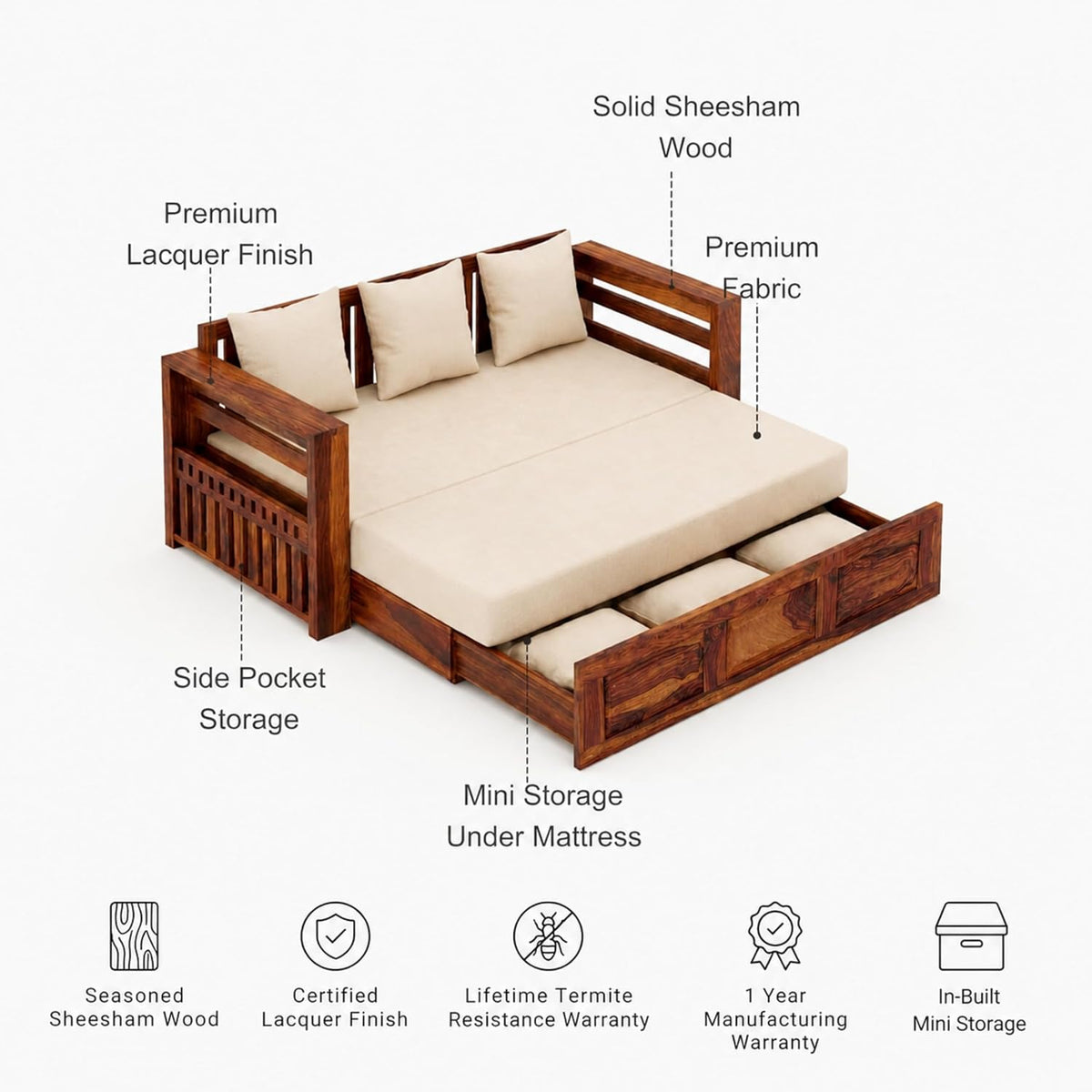 A sheesham wooden daybed-style sofa with beige cushions and pull-out storage drawers, shown on a light gray background with callout labels pointing to features such as solid sheesham wood, premium fabric, side pocket storage, mini storage under the mattress, and care warranty icons along the bottom.
